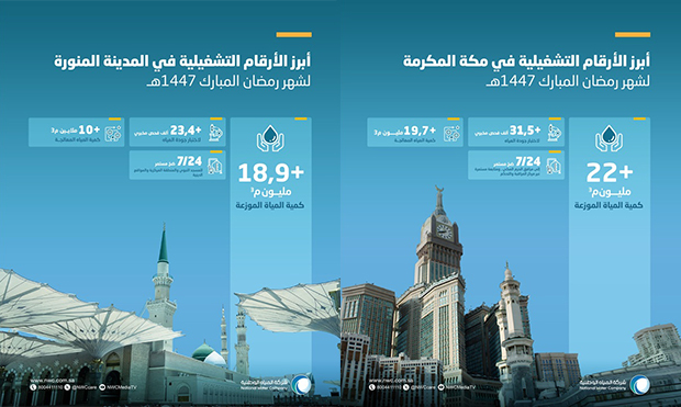 “المياه الوطنية”: توزيع نحو 41 مليون متر مكعب من المياه في الحرمين الشريفين خلال رمضان 1447